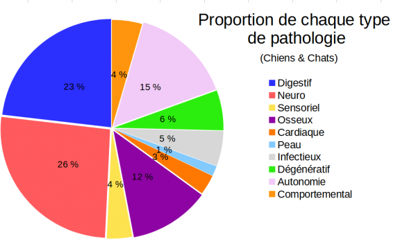 Stat pathologies